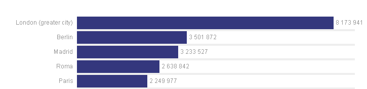 5 grootste steden van Europa grafiek